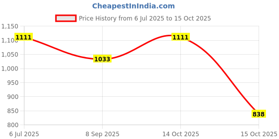 flipkart.com Backup Factory Mobile Battery For Infinix Hot 20 Play , X6825 Price History Graph from 6 Jul 2025 to 15 Oct 2025