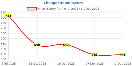 flipkart.com Backup Factory Mobile Battery For Lava Z61 , Z61_2GB Price History Graph from 6 Jul 2025 to 1 Dec 2025
