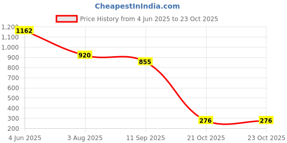 flipkart.com Backup Factory Mobile Battery For Lenovo K3 Note , K50a40 , K50-t5 , K50-t3s Price History Graph from 4 Jun 2025 to 22 Oct 2025