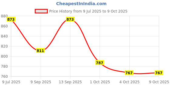 flipkart.com Backup Factory Mobile Battery For Nokia C12 Pro Price History Graph from 9 Jul 2025 to 8 Oct 2025