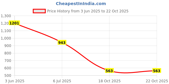 flipkart.com Backup Factory Mobile Battery For Nokia C3 Price History Graph from 3 Jun 2025 to 18 Oct 2025