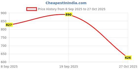 flipkart.com Backup Factory Mobile Battery For Nokia WT140 Price History Graph from 8 Sep 2025 to 27 Oct 2025