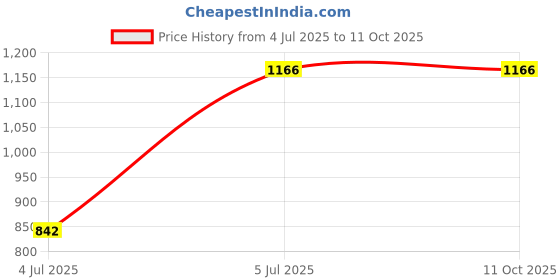 flipkart.com Backup Factory Mobile Battery For Oppo F19 Pro , CPH2285 Price History Graph from 4 Jul 2025 to 11 Oct 2025