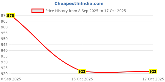 flipkart.com Backup Factory Mobile Battery For Realme Narzo 20 , RMX2193 Price History Graph from 8 Sep 2025 to 17 Oct 2025