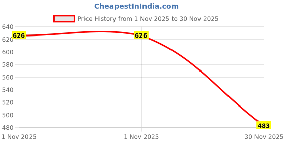 flipkart.com Backup Factory Mobile Battery For Samsung Galaxy J6 Plus , SM-J610F , SM-J610F , SM-J610G , SM-J610FN Price History Graph from 1 Nov 2025 to 30 Nov 2025