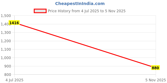flipkart.com Backup Factory Mobile Battery For Tecno Pova 5G , LE8 Price History Graph from 4 Jul 2025 to 5 Nov 2025