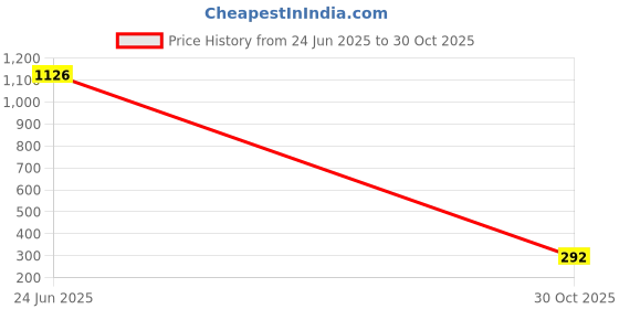 flipkart.com Backup Factory Mobile Battery For Tecno Spark 4 Air Price History Graph from 24 Jun 2025 to 30 Oct 2025
