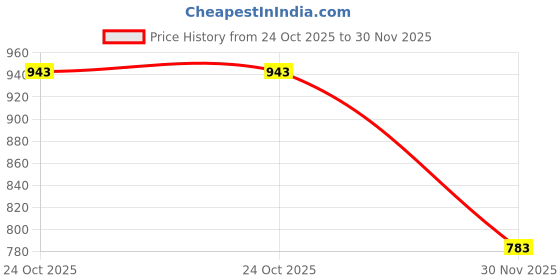 flipkart.com Backup Factory Mobile Battery For Vivo Y100 , V2239 Price History Graph from 24 Oct 2025 to 30 Nov 2025