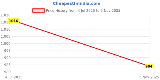 flipkart.com Backup Factory Mobile Battery For Xiaomi Mi 10i 5G, M2007J17I Price History Graph from 4 Jul 2025 to 3 Nov 2025