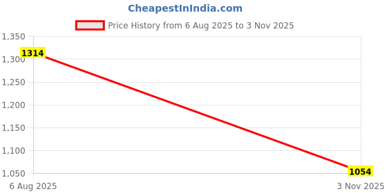 flipkart.com Backup Factory Mobile Battery For Xiaomi Redmi 10 Power Price History Graph from 6 Aug 2025 to 3 Nov 2025
