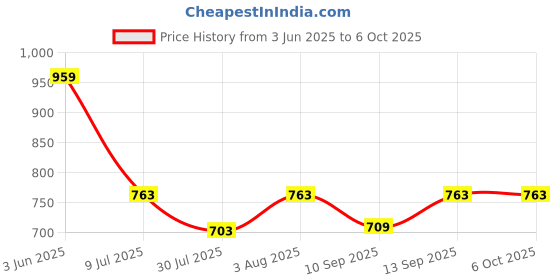 flipkart.com Backup Factory Mobile Battery ForGionee P7 Max Price History Graph from 3 Jun 2025 to 6 Oct 2025
