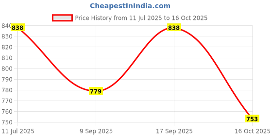 flipkart.com Backup Factory Mobile Battery ForItel A47 Price History Graph from 11 Jul 2025 to 16 Oct 2025