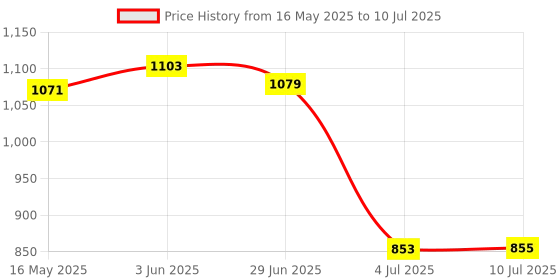 flipkart.com Backup Factory Mobile Battery ForItel BL-29BI Price History Graph from 16 May 2025 to 10 Jul 2025