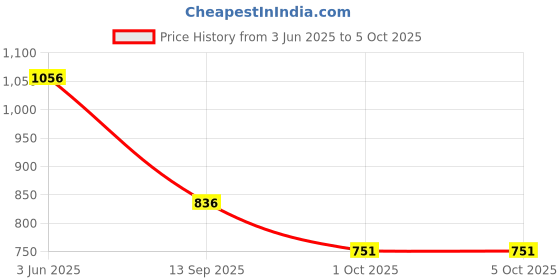 flipkart.com Backup Factory Mobile Battery ForLava Benco Y50 Pro Price History Graph from 3 Jun 2025 to 5 Oct 2025
