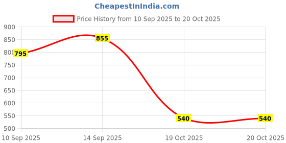flipkart.com Backup Factory Mobile Battery ForLenovo Vibe K5 Plus , A6020a46 Price History Graph from 10 Sep 2025 to 19 Oct 2025