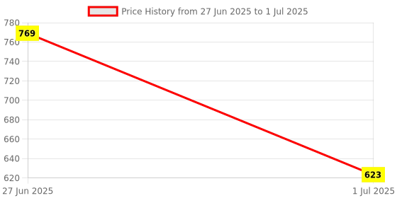 flipkart.com Backup Factory Mobile Battery ForLYF Flame 7 Price History Graph from 27 Jun 2025 to 1 Jul 2025