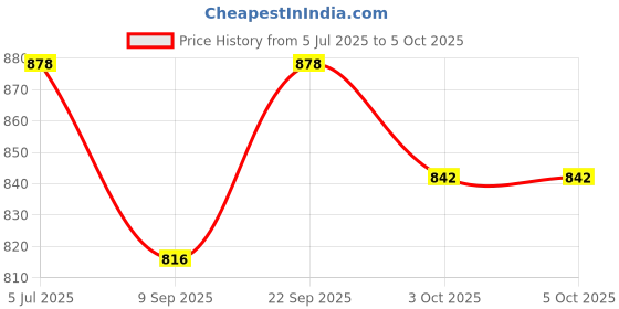 flipkart.com Backup Factory Mobile Battery ForMotorola Moto E40 Price History Graph from 5 Jul 2025 to 5 Oct 2025