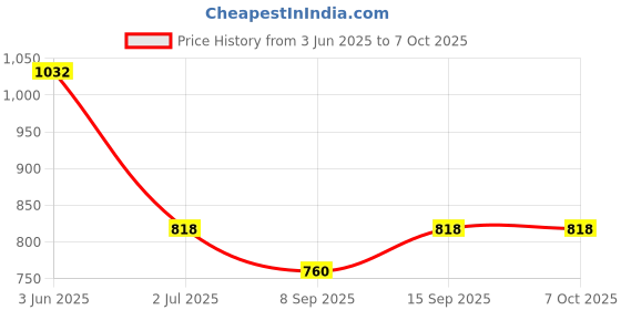 flipkart.com Backup Factory Mobile Battery ForMotorola Moto E6s Price History Graph from 3 Jun 2025 to 6 Oct 2025