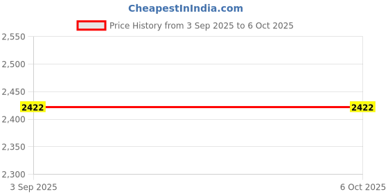 flipkart.com Backup Factory Mobile Battery ForOnePlus 8T , KB2001 , KB2000 , KB2003 , KB2005 Price History Graph from 3 Sep 2025 to 6 Oct 2025