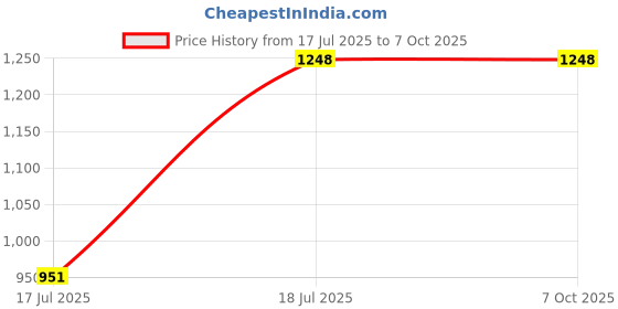 flipkart.com Backup Factory Mobile Battery ForRealme C55 , RMX3710 Price History Graph from 17 Jul 2025 to 7 Oct 2025