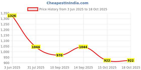 flipkart.com Backup Factory Mobile Battery ForRealme Narzo 50A Price History Graph from 3 Jun 2025 to 18 Oct 2025