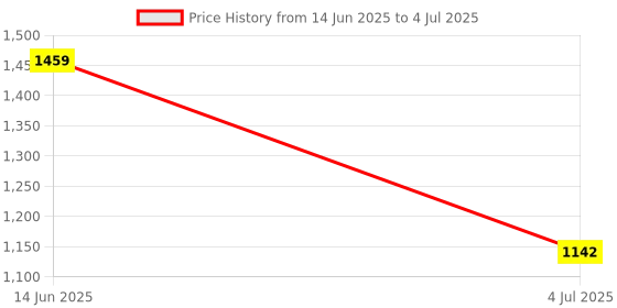 flipkart.com Backup Factory Mobile Battery ForVivo iQOO Z3 5G Price History Graph from 14 Jun 2025 to 4 Jul 2025