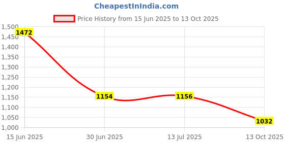 flipkart.com Backup Factory Mobile Battery ForVivo Y56 , V2225 Price History Graph from 15 Jun 2025 to 13 Oct 2025