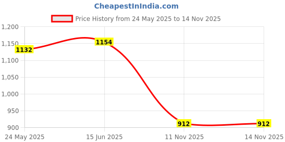 flipkart.com Backup Factory Mobile Battery ForVivo Y90, 1908, 1823 Price History Graph from 24 May 2025 to 14 Nov 2025