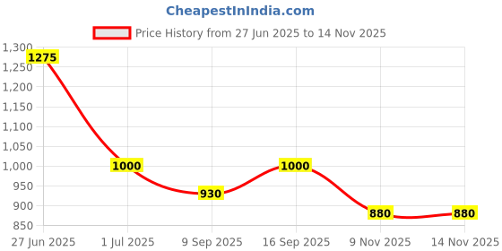 flipkart.com Backup Factory Mobile Battery ForVivo Z1Pro , 1951 , PD1911F_EX , 1918 Price History Graph from 27 Jun 2025 to 12 Nov 2025