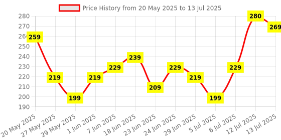 flipkart.com crompton Backup Lamp 4 hrs Bulb Emergency Light crompton Price History Graph from 20 May 2025 to 13 Jul 2025