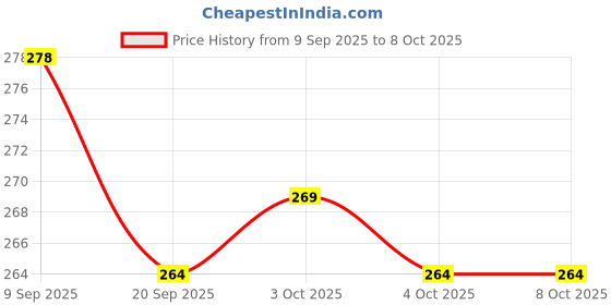 flipkart.com tushiv Backyard Toss and Catch Paddle tushiv Price History Graph from 9 Sep 2025 to 6 Oct 2025