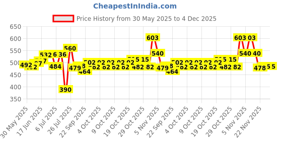 flipkart.com smith and nephew BACTIGRAS CHLORHEXIDINE GAUZE DRESSING , SZ : 10X30CM Gauze Medical Dressing smith and nephew Price History Graph from 30 May 2025 to 4 Dec 2025
