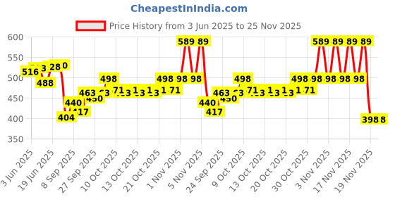 flipkart.com bactigrass Gauze Medical Dressing bactigrass Price History Graph from 3 Jun 2025 to 24 Nov 2025