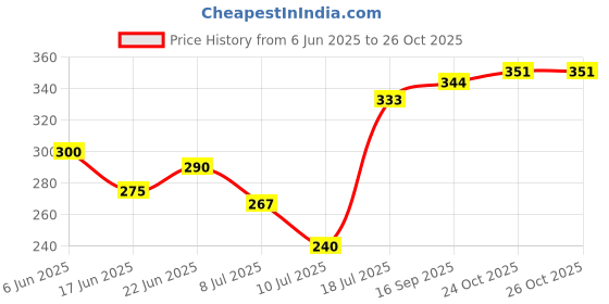 flipkart.com bactorub BLUE 500ML Hand Rub bactorub Price History Graph from 6 Jun 2025 to 25 Oct 2025
