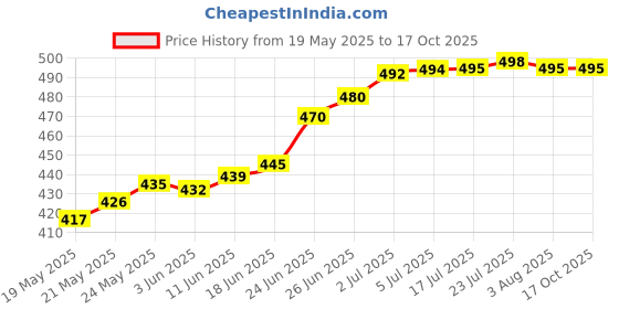 flipkart.com s k agrotech Bactrocera Dorsailas - frit fly pheromone lure & fruit fly trap (pack of 10) Garden Tool Kit s k agrotech Price History Graph from 19 May 2025 to 16 Oct 2025
