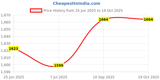 flipkart.com s k agrotech Bactrocera Dorsailas- Fruit fly pheromone lure pack of 50 lure Snap Trap s k agrotech Price History Graph from 25 Jun 2025 to 19 Oct 2025
