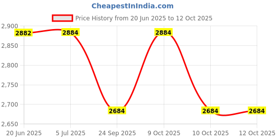 flipkart.com s k agrotech Bactrocera dorsalis- Fruit fly pheromone lure, long lasting s k agrotech Price History Graph from 20 Jun 2025 to 12 Oct 2025
