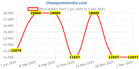 flipkart.com firefox Bad Attitude 8 700C T (inch) Road Cycle firefox Price History Graph from 7 Jun 2025 to 30 Nov 2025