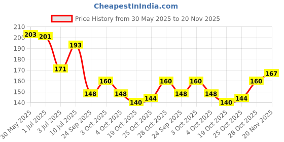 flipkart.com bad company Nail Polish Lacquer 66 Won't Give Up - 66 bad company Price History Graph from 30 May 2025 to 20 Nov 2025