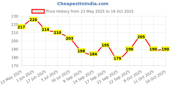 flipkart.com bad company Nail Polish Lacquer 69 Hustler - 69 bad company Price History Graph from 23 May 2025 to 16 Oct 2025