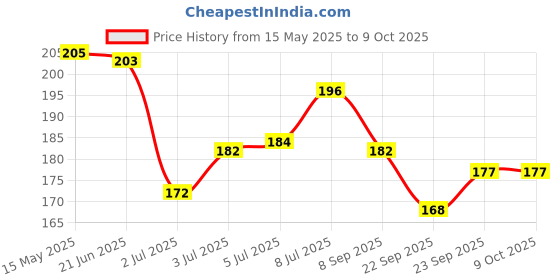 flipkart.com bad company Nail Polish Lacquer 77 I Know No Limits - 77 bad company Price History Graph from 15 May 2025 to 8 Oct 2025