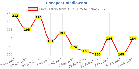 flipkart.com bad company Nail Polish Lacquer 80 Keeping My Word - 80 bad company Price History Graph from 3 Jun 2025 to 7 Nov 2025