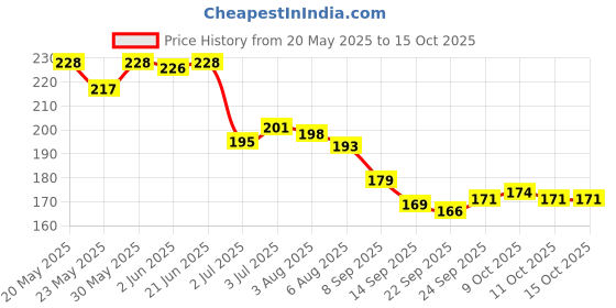 flipkart.com bad company Nail Polish Lacquer 83 Says Who - 83 bad company Price History Graph from 20 May 2025 to 15 Oct 2025