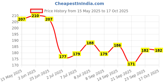 flipkart.com bad company Nail Polish Lacquer 85 Making Miracles - 85 bad company Price History Graph from 15 May 2025 to 16 Oct 2025