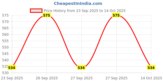 flipkart.com bad company No Toxin Nail Polish Combo Set of 4 (50,66,83,91) bad company Price History Graph from 23 Sep 2025 to 14 Oct 2025