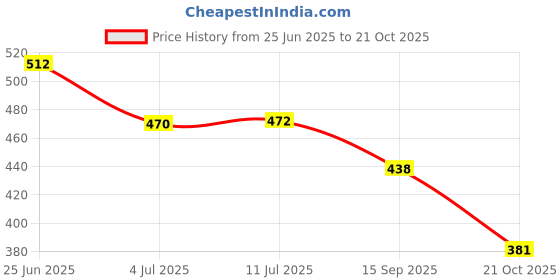 flipkart.com bad company No Toxin Nail Polish Hustler Set of 3 Nail Paints 10ml x 3 52,59,71 bad company Price History Graph from 25 Jun 2025 to 21 Oct 2025