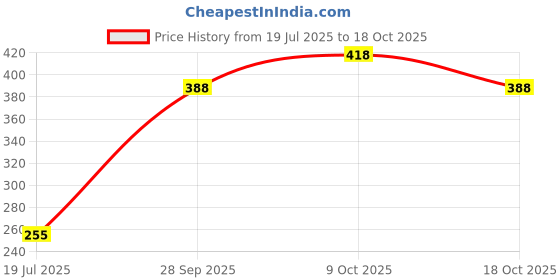 flipkart.com bad owl Full Finger Hard Knuckle Motorcycle, Shooting Tactical Gloves for Gym, Cycling Riding Gloves bad owl Price History Graph from 19 Jul 2025 to 18 Oct 2025