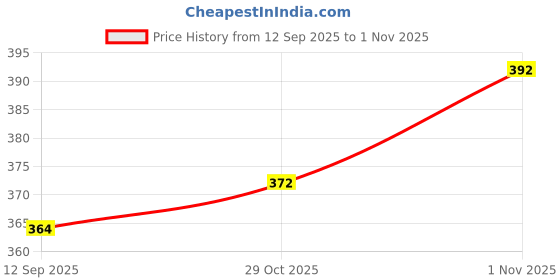 flipkart.com bad owl Nylon Arm Sleeve For Men & Women bad owl Price History Graph from 12 Sep 2025 to 29 Oct 2025