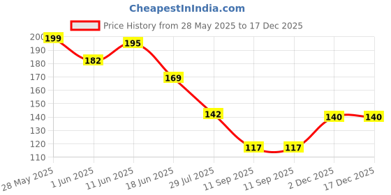 flipkart.com bad owl Nylon, Polyester Arm Sleeve For Men & Women bad owl Price History Graph from 28 May 2025 to 17 Dec 2025