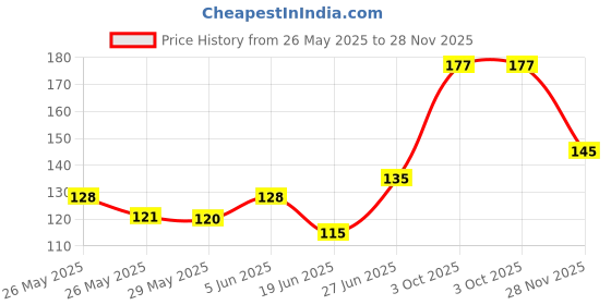 flipkart.com bad owl Nylon, Polyester Arm Sleeve For Men & Women bad owl Price History Graph from 26 May 2025 to 28 Nov 2025